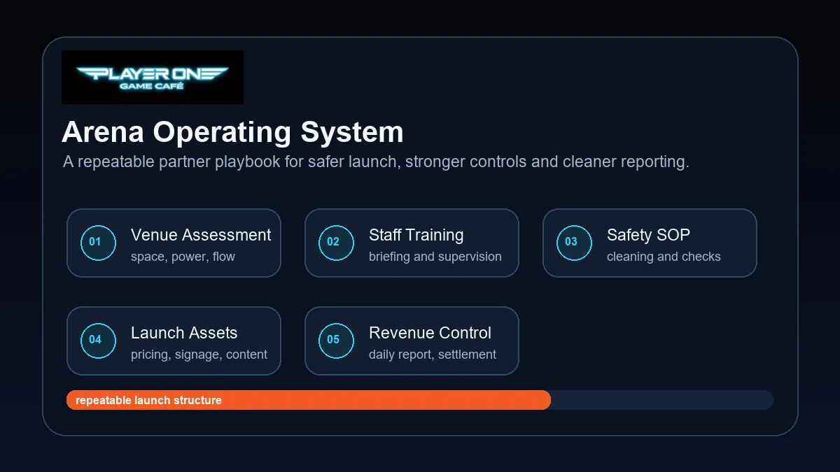 Game cafe operating system planning
